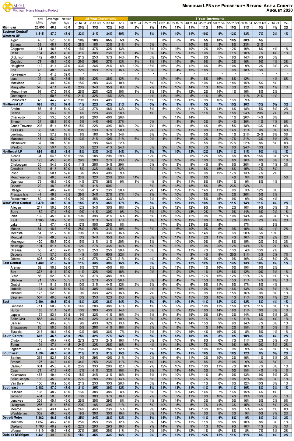 table depicting Michigan's Licensed Practical Nurses by age groups, county and prosperity regions in 2020